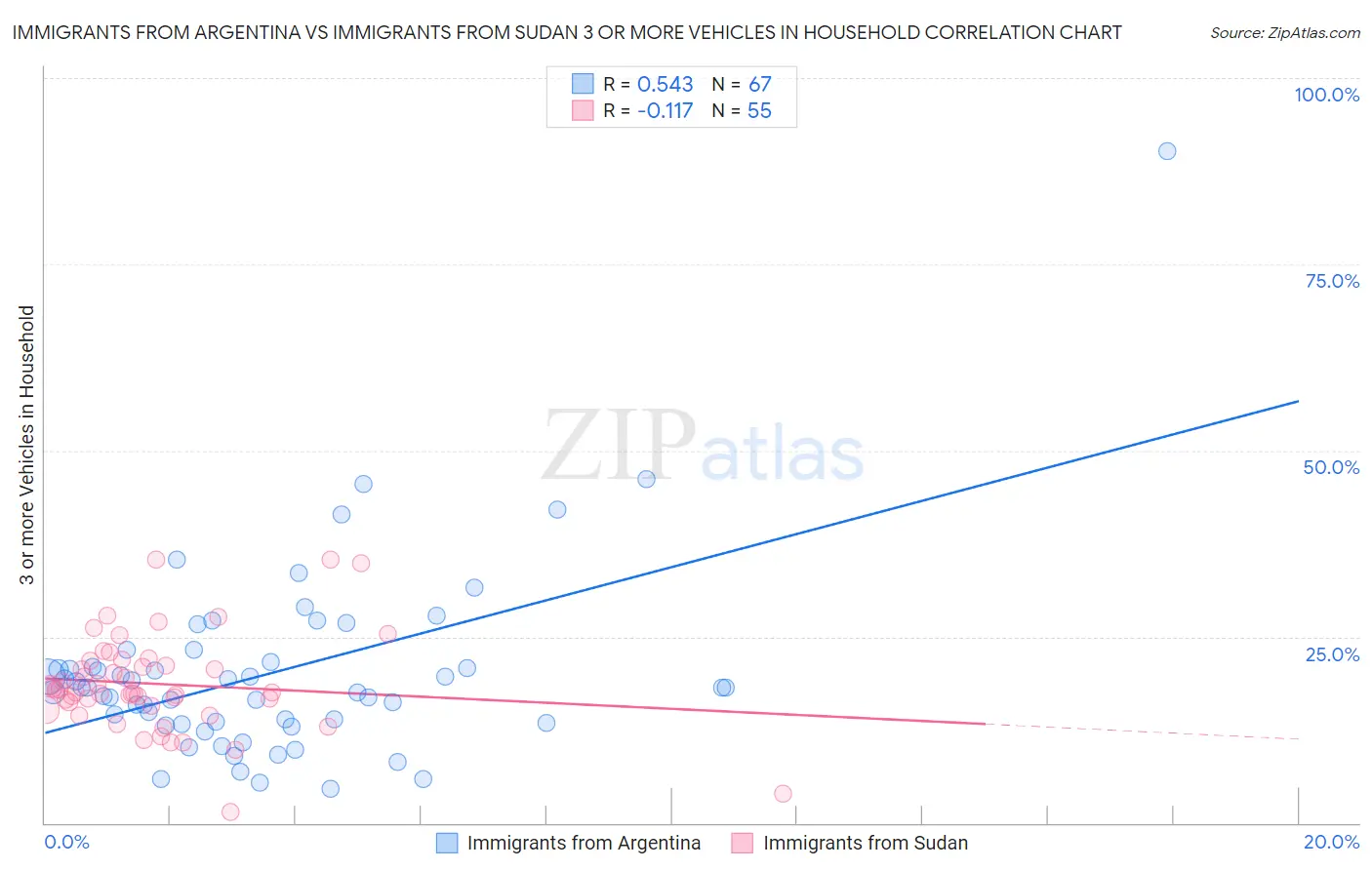 Immigrants from Argentina vs Immigrants from Sudan 3 or more Vehicles in Household