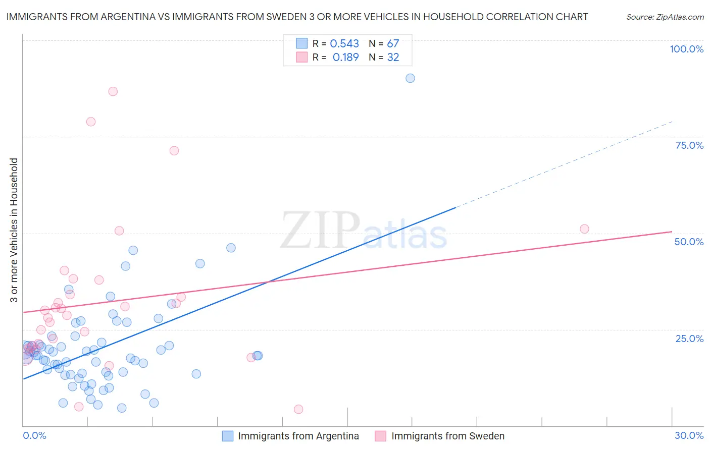 Immigrants from Argentina vs Immigrants from Sweden 3 or more Vehicles in Household
