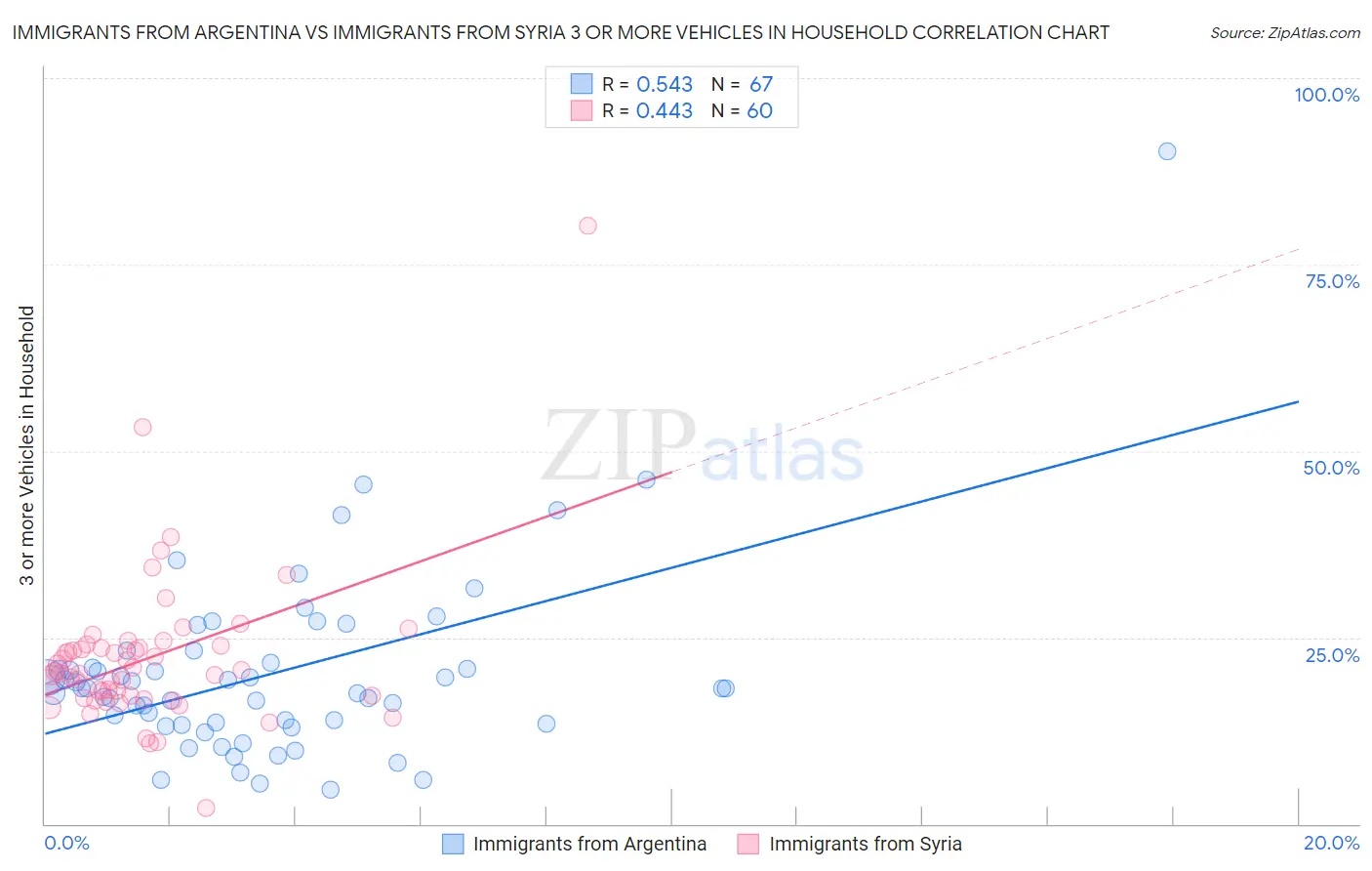 Immigrants from Argentina vs Immigrants from Syria 3 or more Vehicles in Household