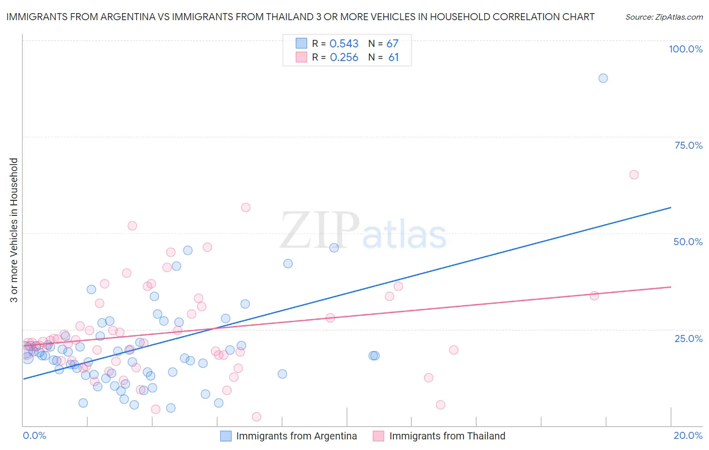 Immigrants from Argentina vs Immigrants from Thailand 3 or more Vehicles in Household