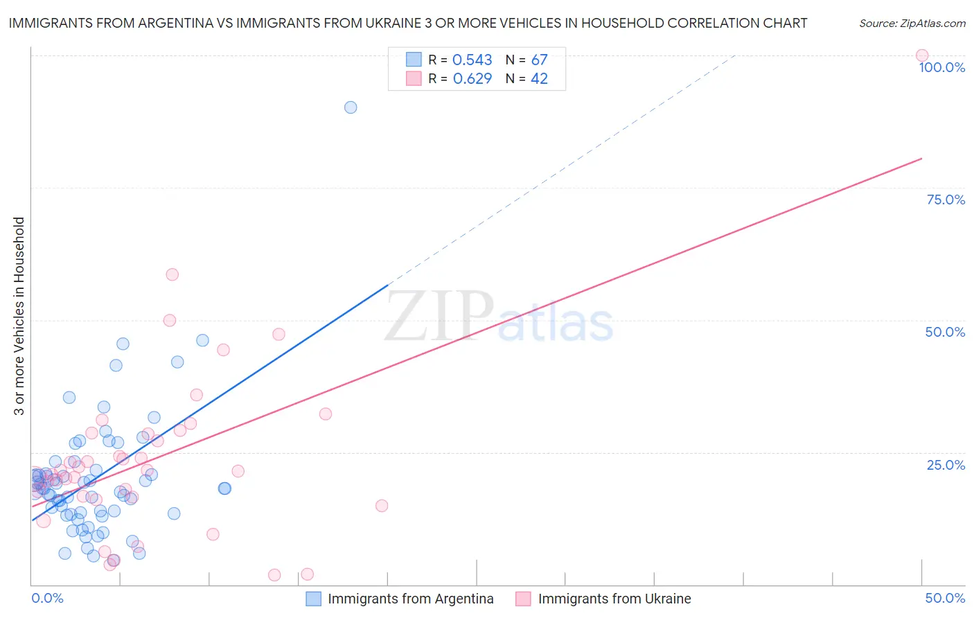 Immigrants from Argentina vs Immigrants from Ukraine 3 or more Vehicles in Household