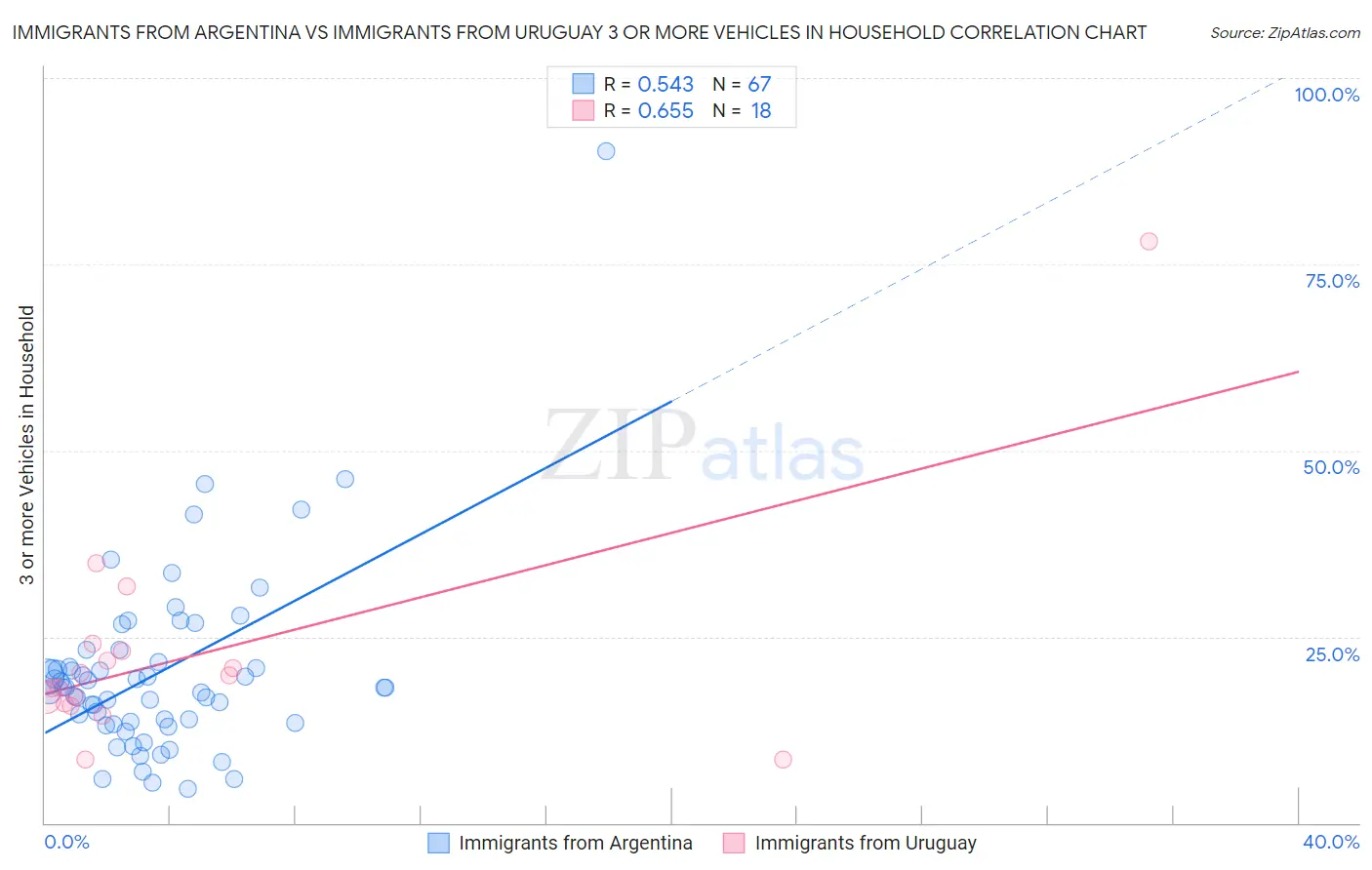 Immigrants from Argentina vs Immigrants from Uruguay 3 or more Vehicles in Household