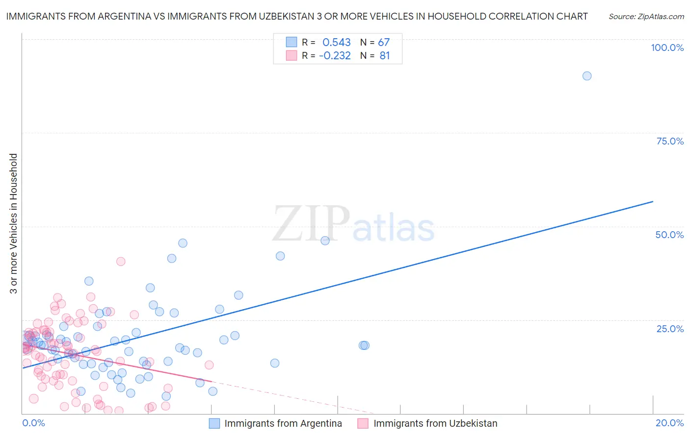 Immigrants from Argentina vs Immigrants from Uzbekistan 3 or more Vehicles in Household