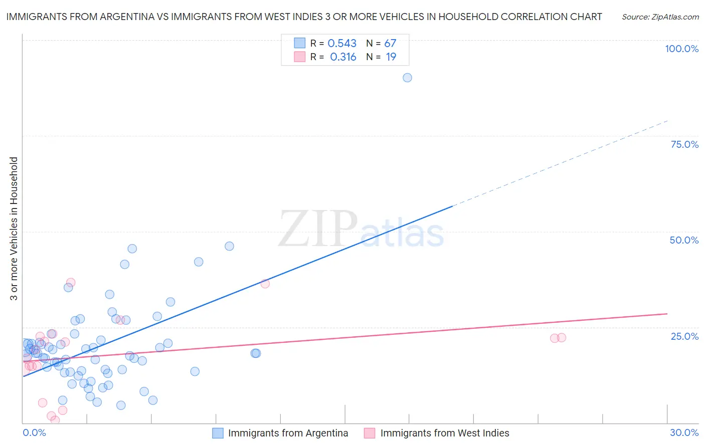 Immigrants from Argentina vs Immigrants from West Indies 3 or more Vehicles in Household