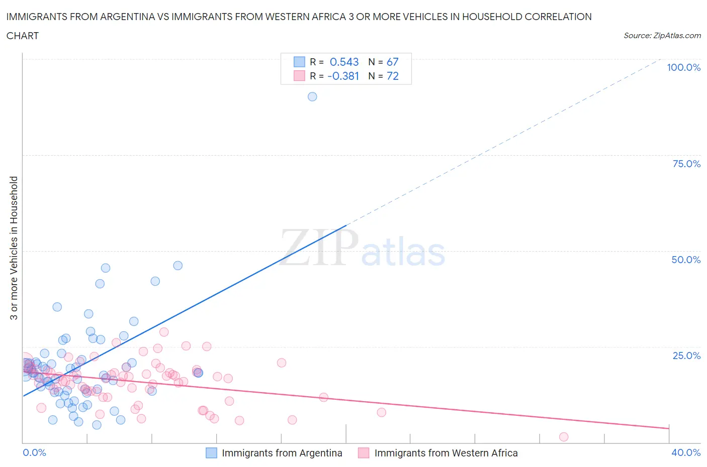 Immigrants from Argentina vs Immigrants from Western Africa 3 or more Vehicles in Household