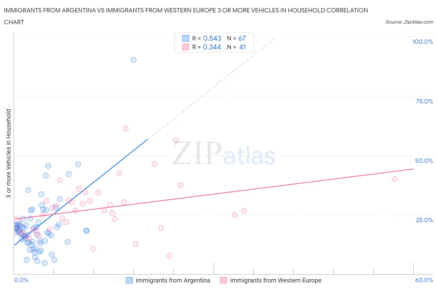 Immigrants from Argentina vs Immigrants from Western Europe 3 or more Vehicles in Household