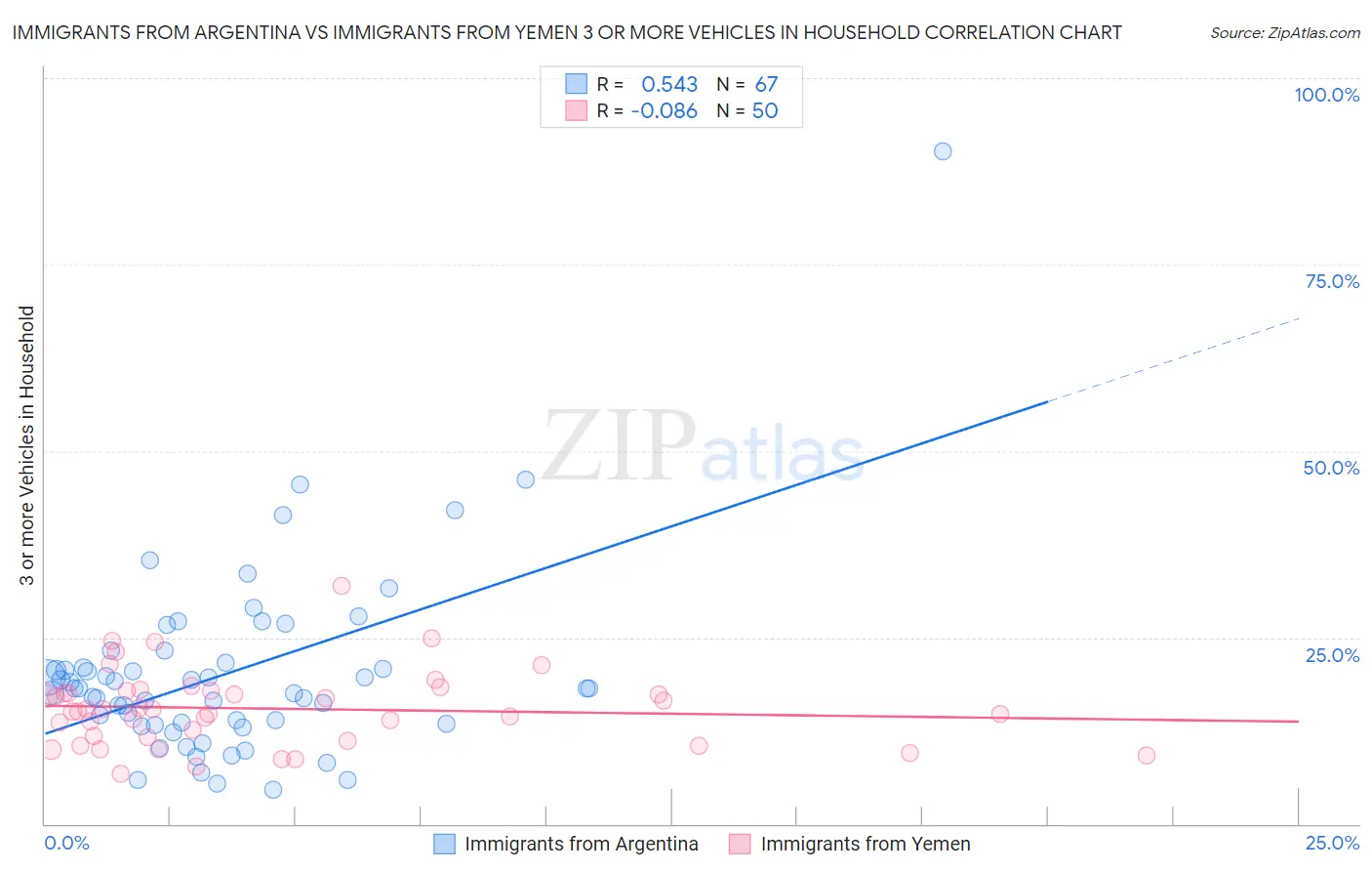 Immigrants from Argentina vs Immigrants from Yemen 3 or more Vehicles in Household