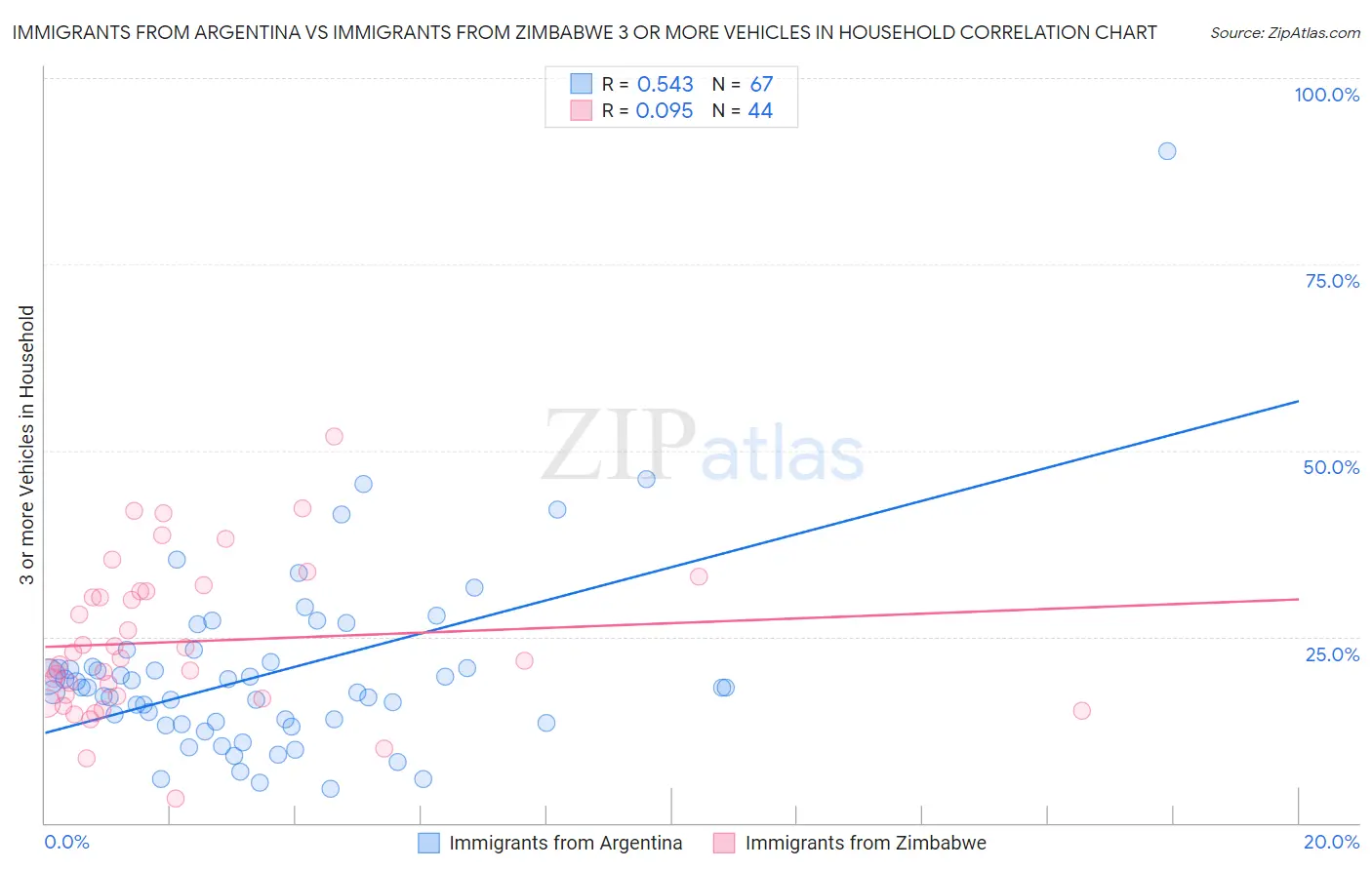 Immigrants from Argentina vs Immigrants from Zimbabwe 3 or more Vehicles in Household