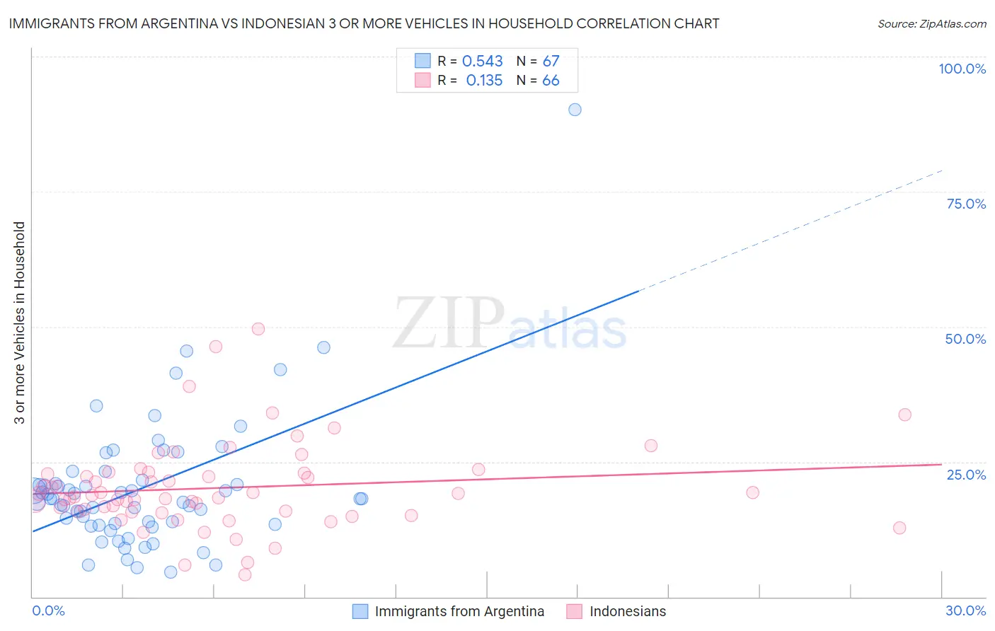 Immigrants from Argentina vs Indonesian 3 or more Vehicles in Household