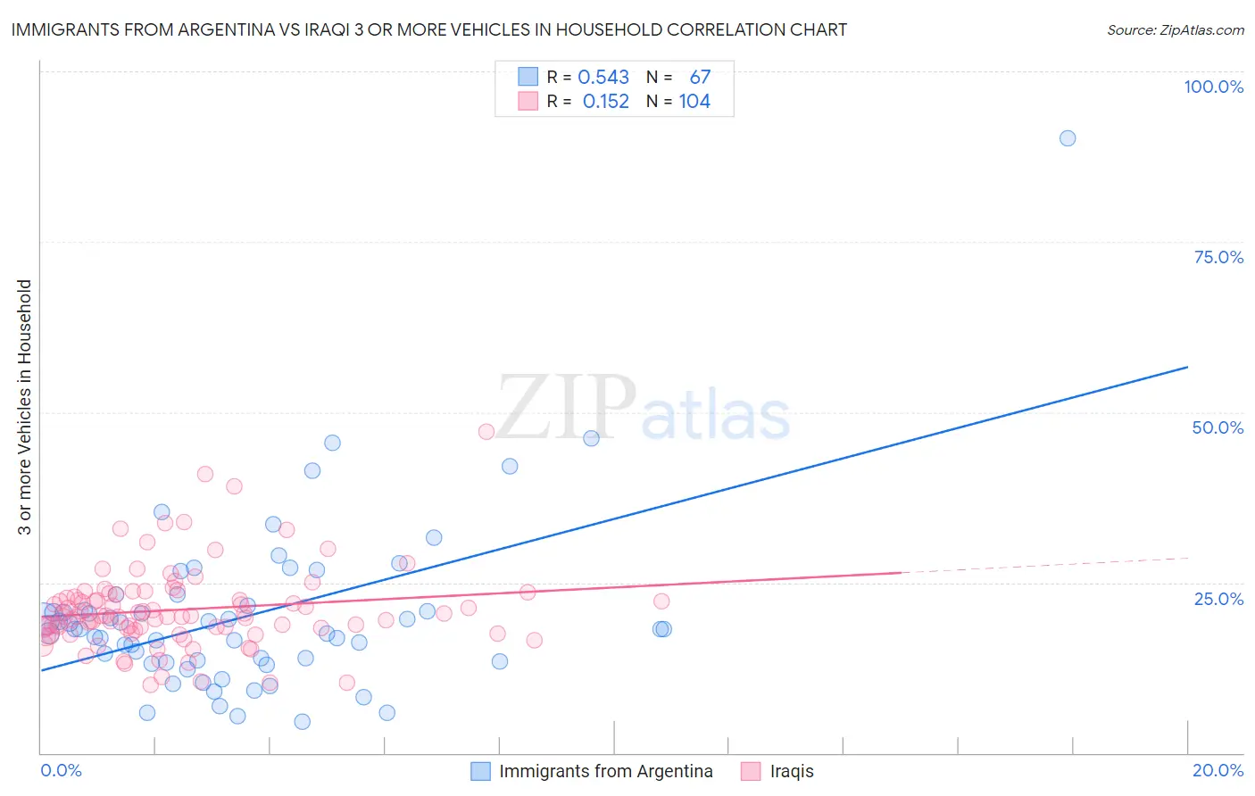 Immigrants from Argentina vs Iraqi 3 or more Vehicles in Household