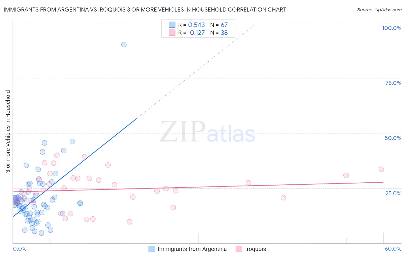 Immigrants from Argentina vs Iroquois 3 or more Vehicles in Household