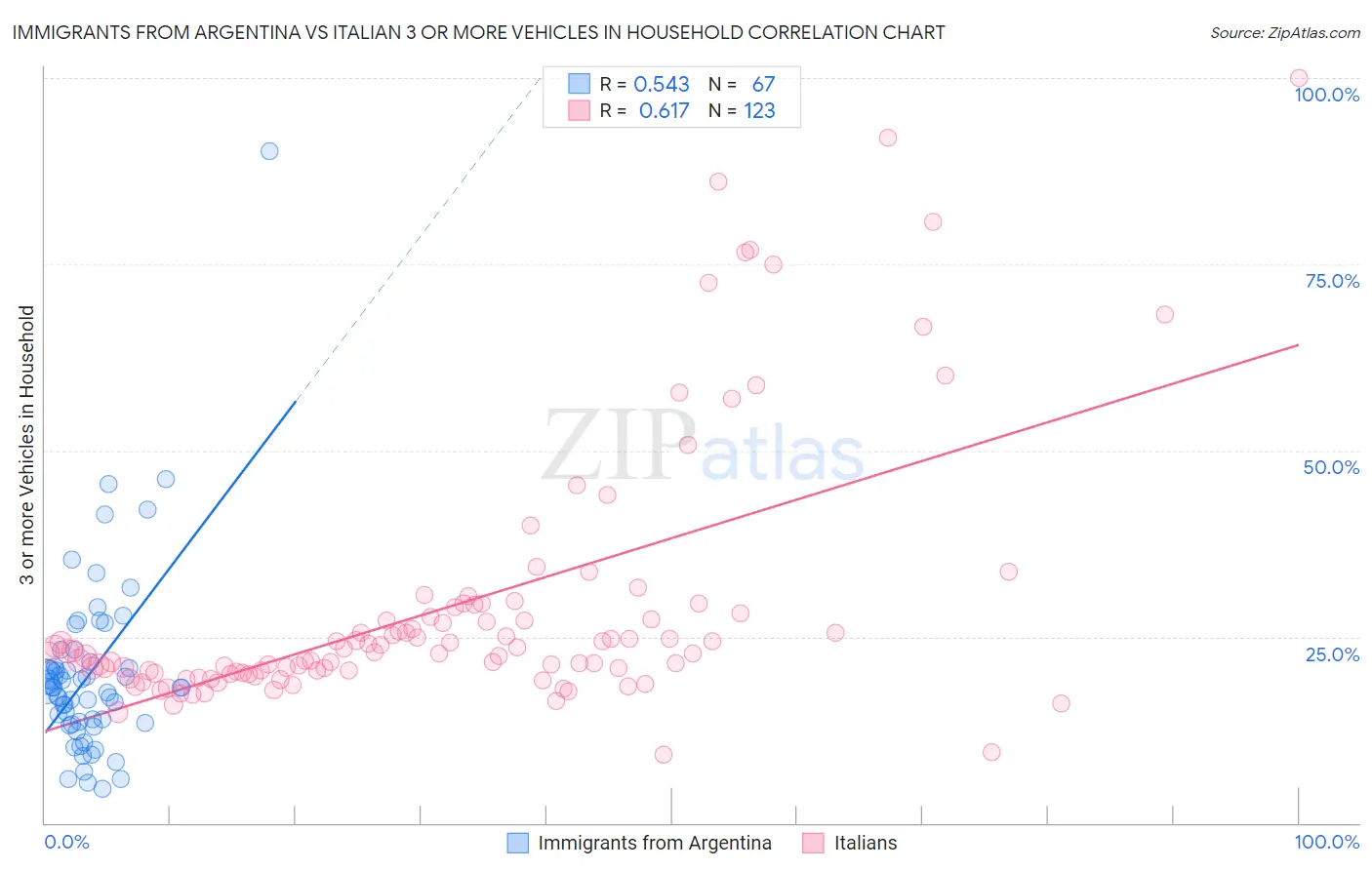 Immigrants from Argentina vs Italian 3 or more Vehicles in Household