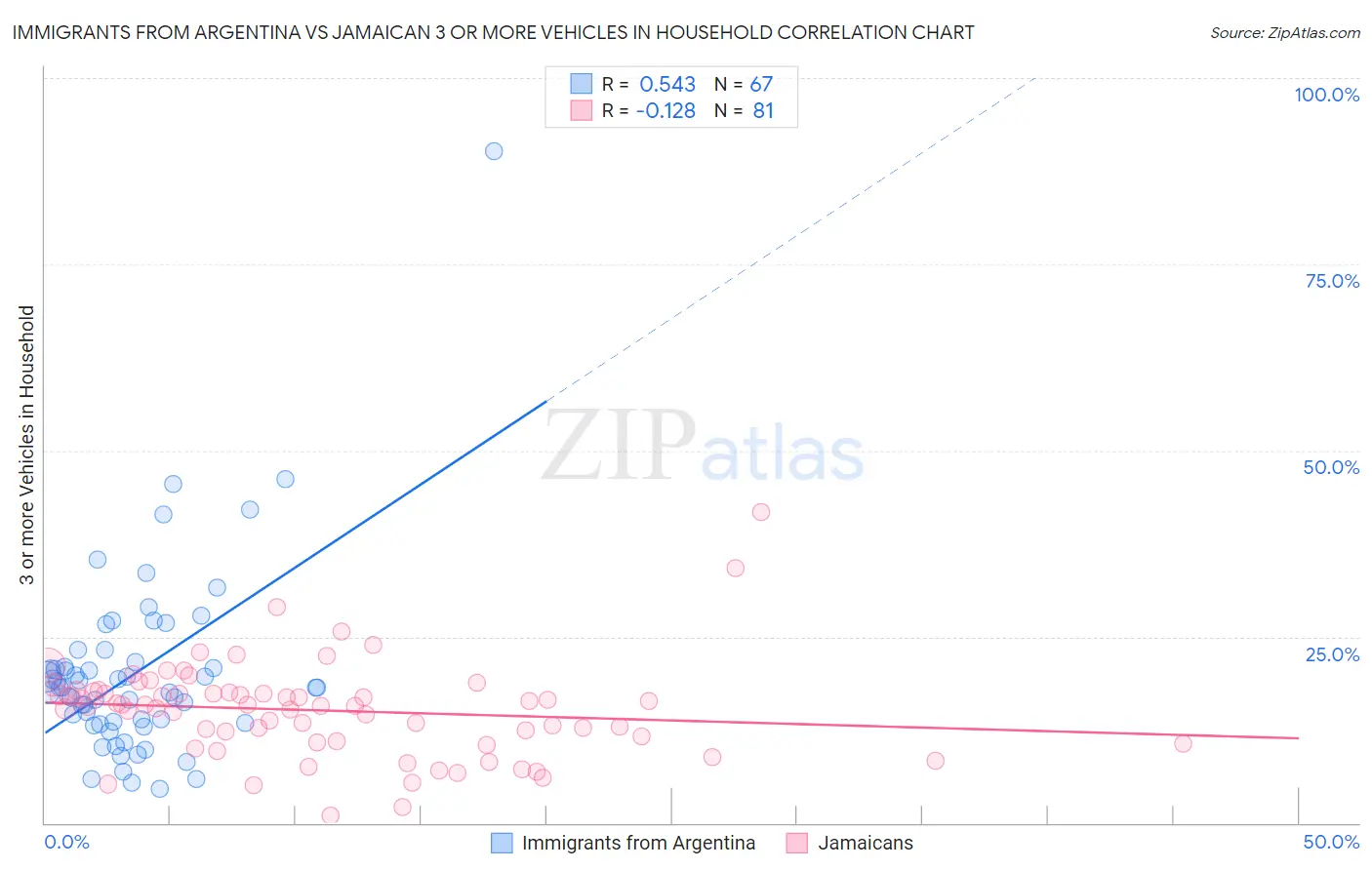 Immigrants from Argentina vs Jamaican 3 or more Vehicles in Household
