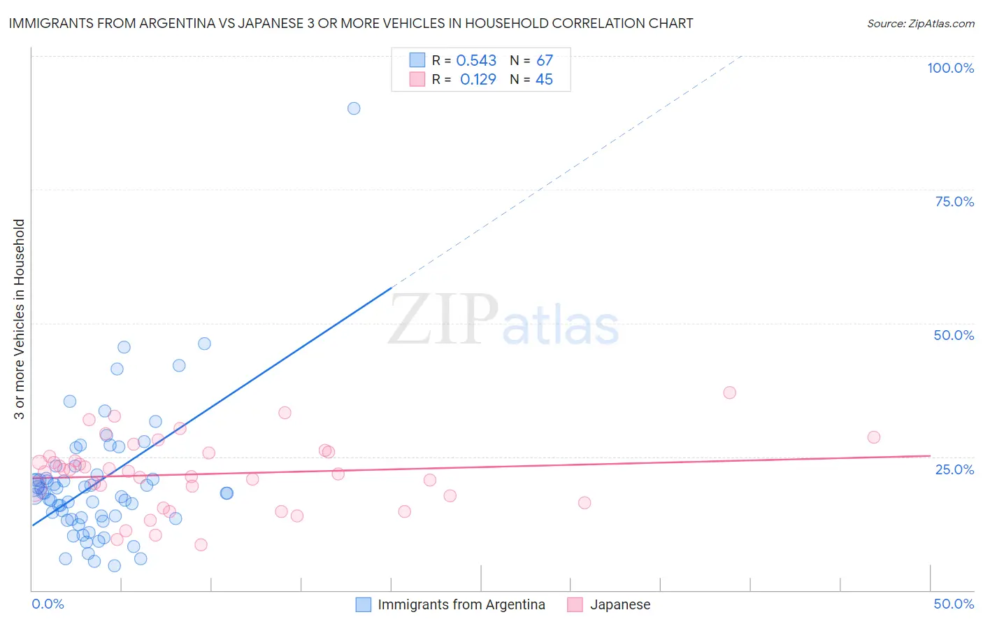 Immigrants from Argentina vs Japanese 3 or more Vehicles in Household