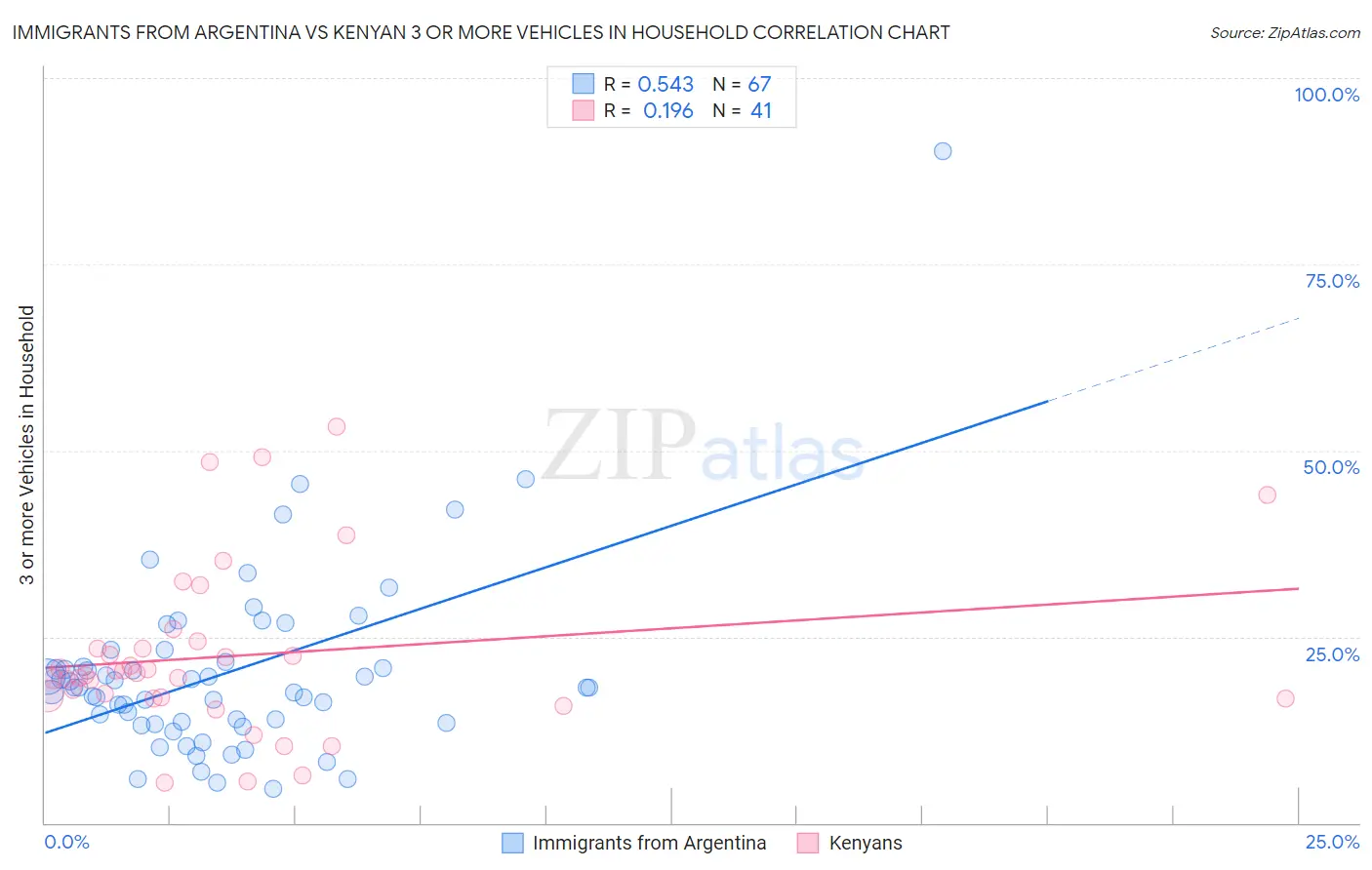 Immigrants from Argentina vs Kenyan 3 or more Vehicles in Household