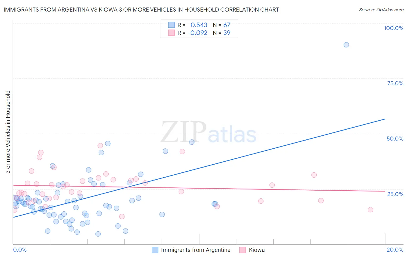 Immigrants from Argentina vs Kiowa 3 or more Vehicles in Household