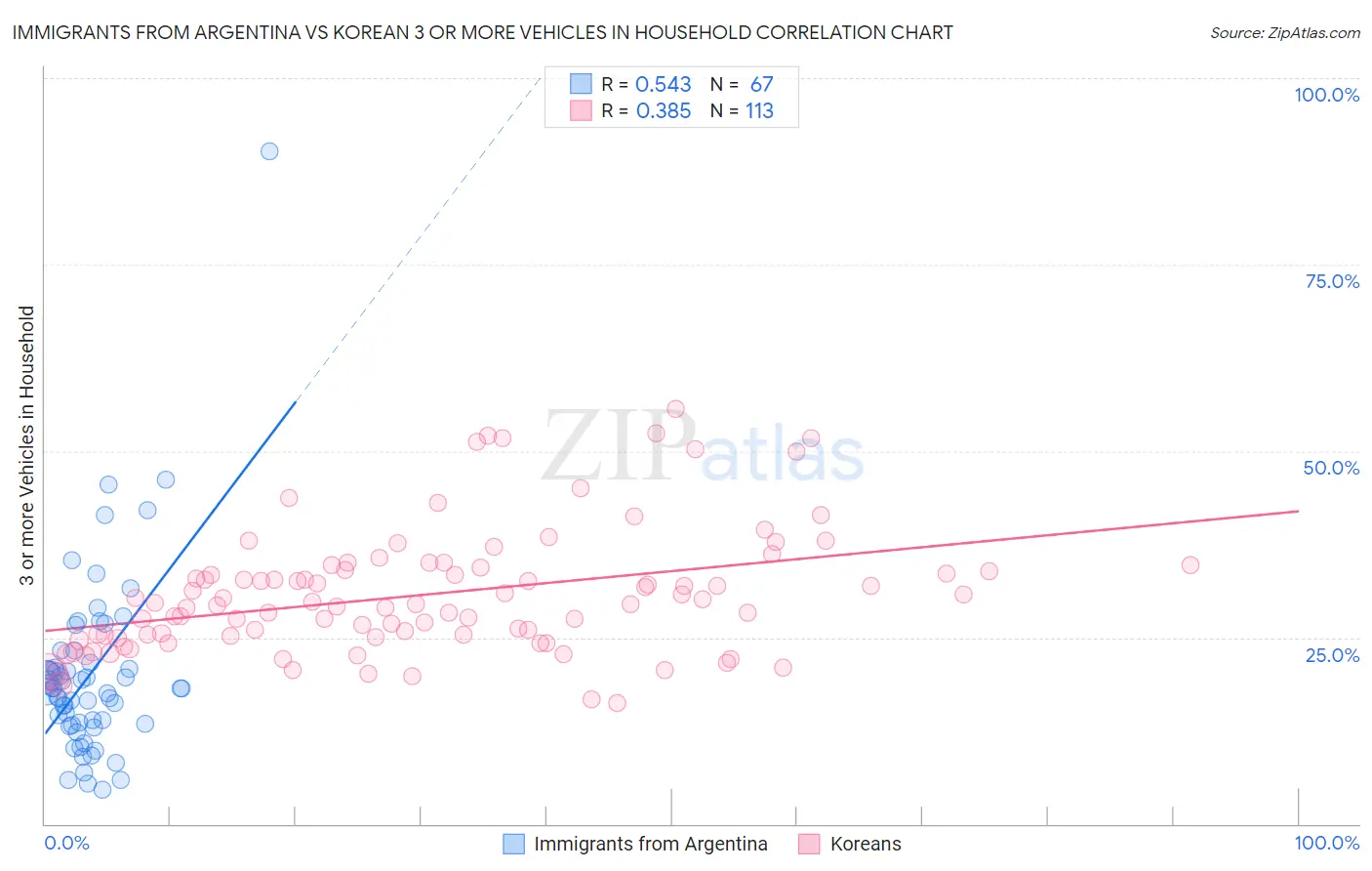Immigrants from Argentina vs Korean 3 or more Vehicles in Household
