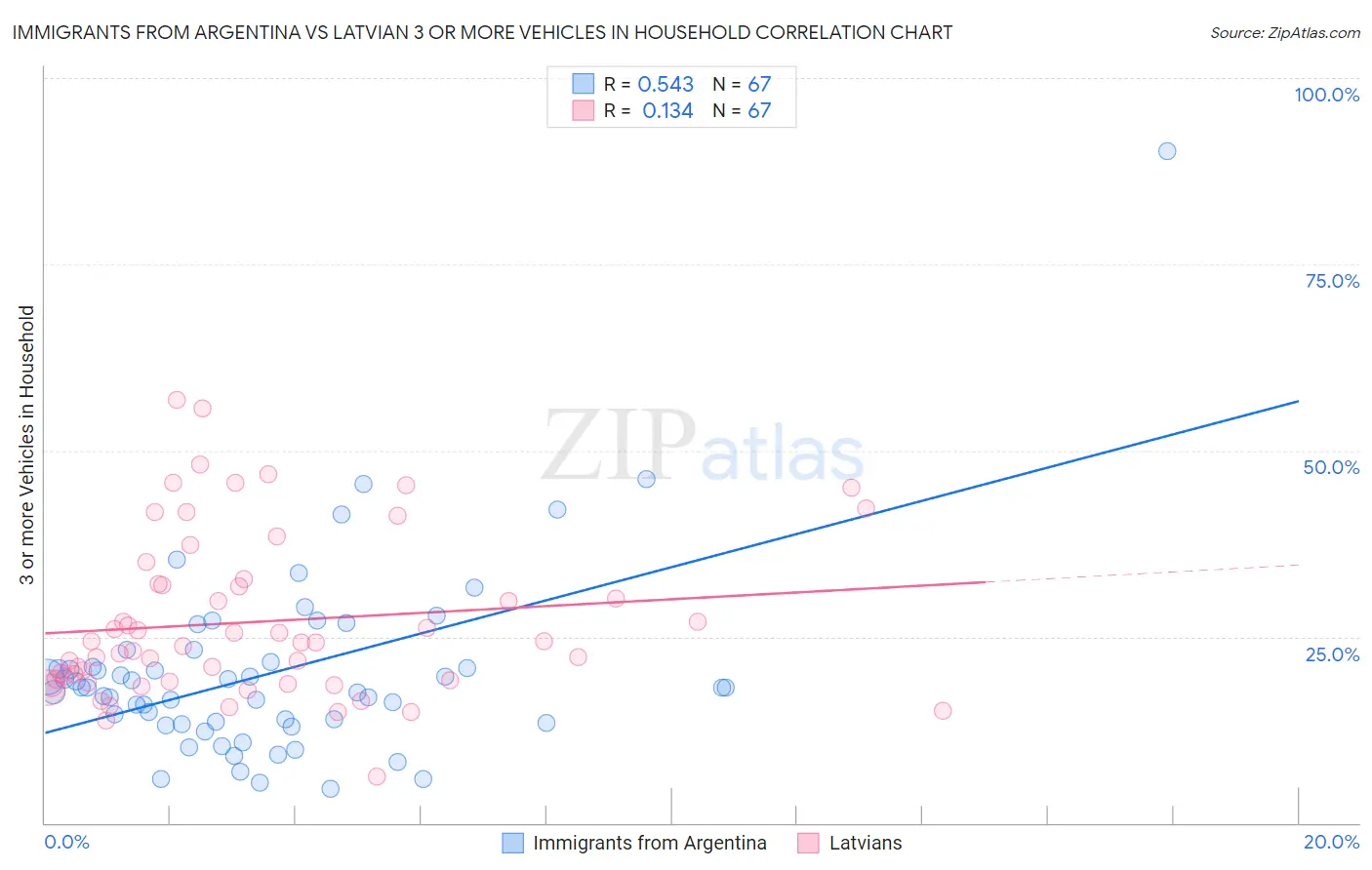Immigrants from Argentina vs Latvian 3 or more Vehicles in Household
