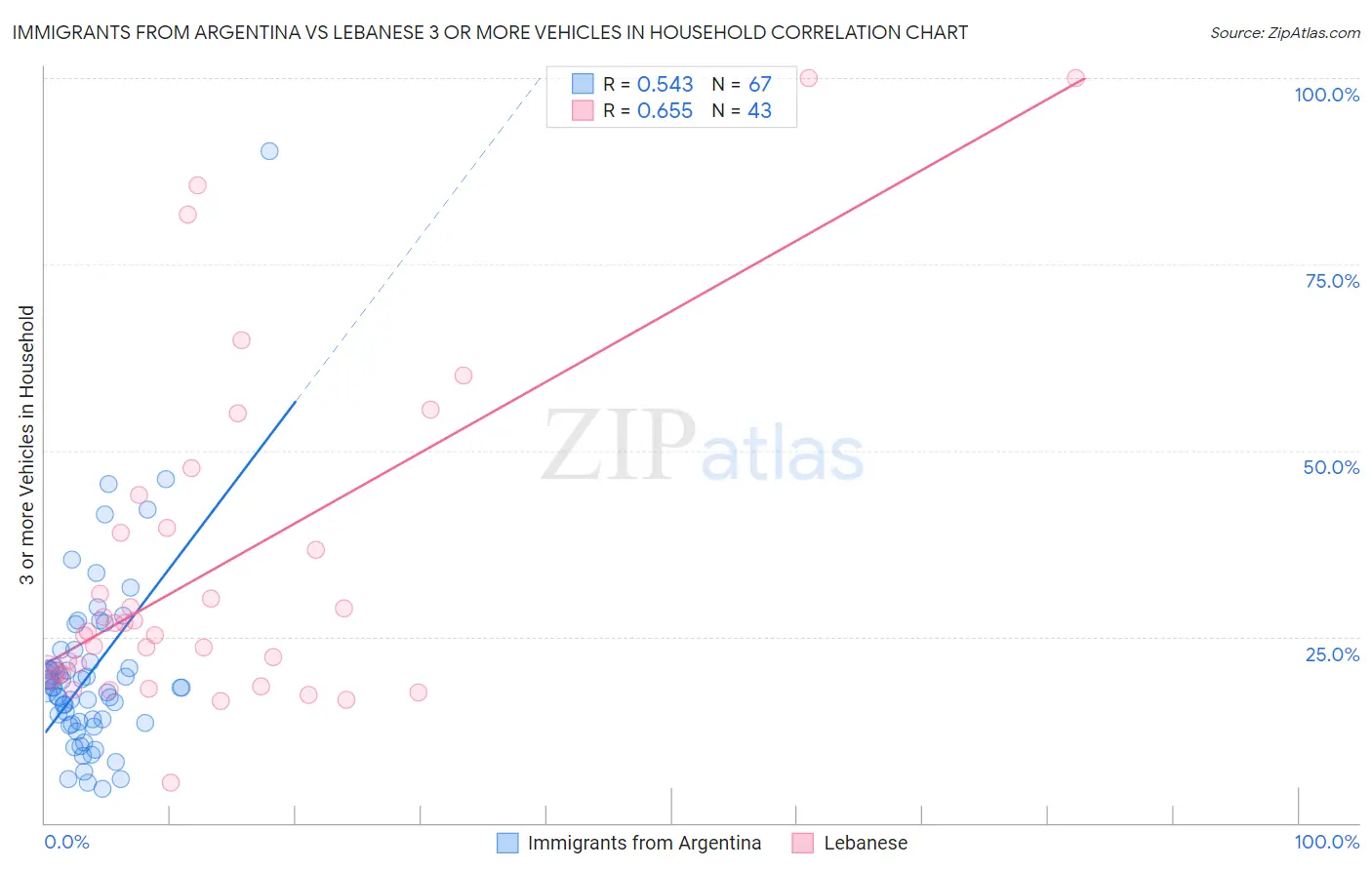 Immigrants from Argentina vs Lebanese 3 or more Vehicles in Household