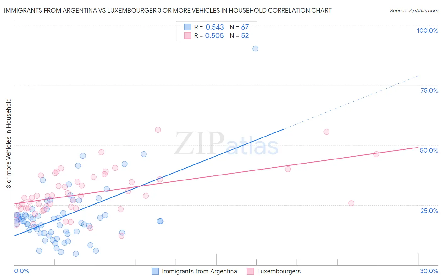Immigrants from Argentina vs Luxembourger 3 or more Vehicles in Household