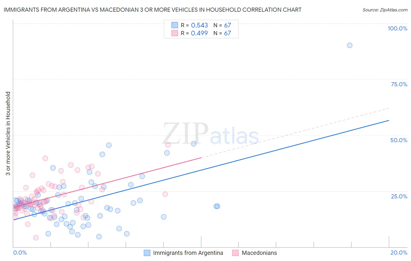 Immigrants from Argentina vs Macedonian 3 or more Vehicles in Household