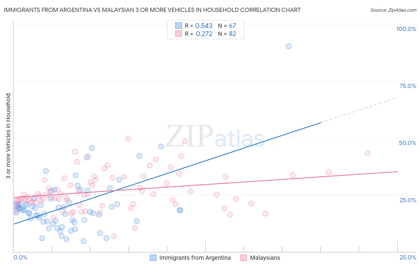 Immigrants from Argentina vs Malaysian 3 or more Vehicles in Household