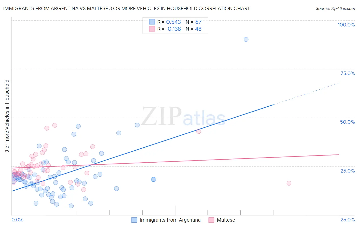 Immigrants from Argentina vs Maltese 3 or more Vehicles in Household