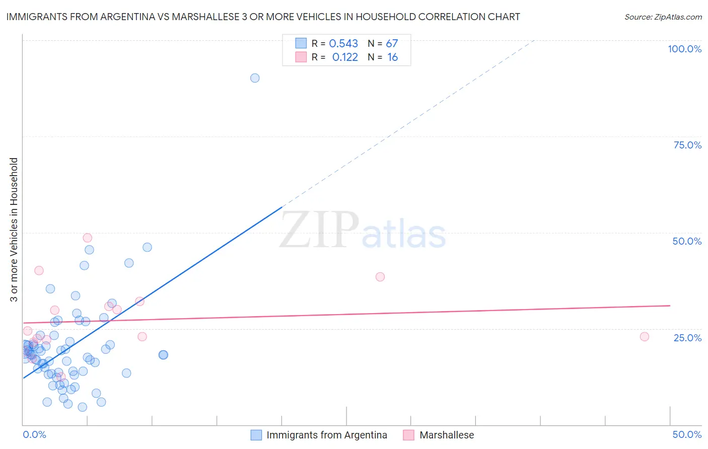 Immigrants from Argentina vs Marshallese 3 or more Vehicles in Household
