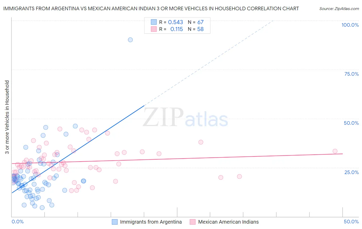 Immigrants from Argentina vs Mexican American Indian 3 or more Vehicles in Household