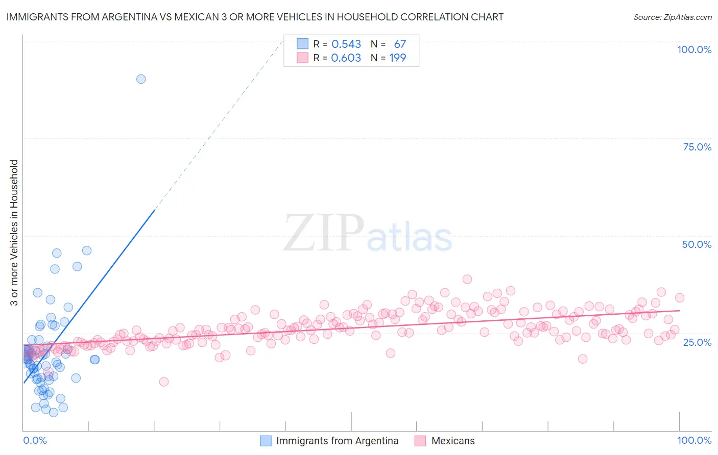 Immigrants from Argentina vs Mexican 3 or more Vehicles in Household
