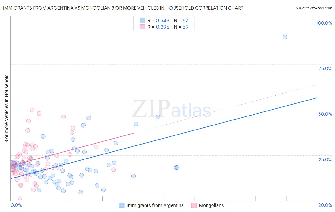 Immigrants from Argentina vs Mongolian 3 or more Vehicles in Household