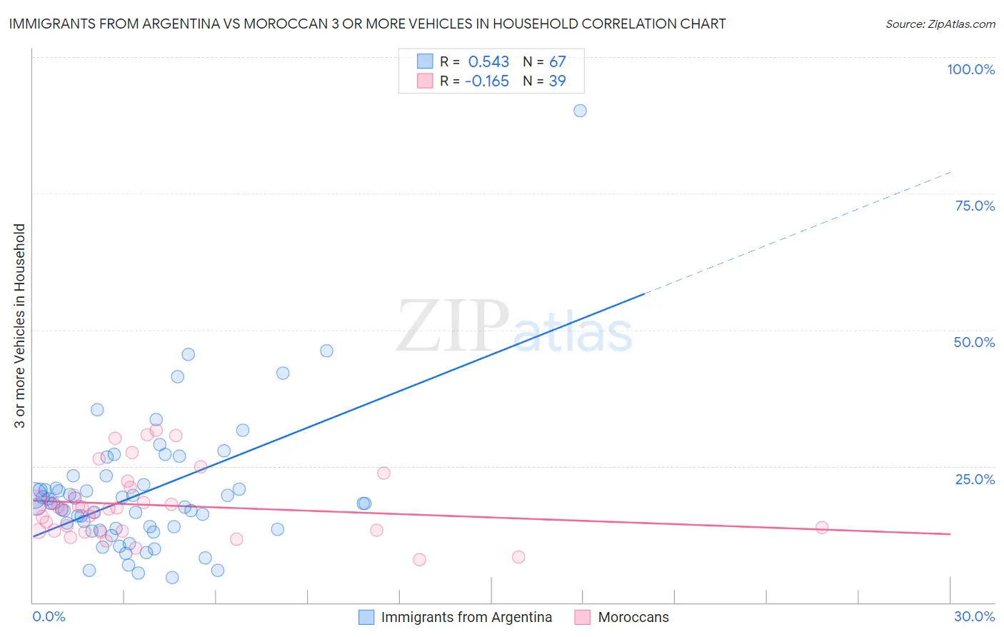 Immigrants from Argentina vs Moroccan 3 or more Vehicles in Household