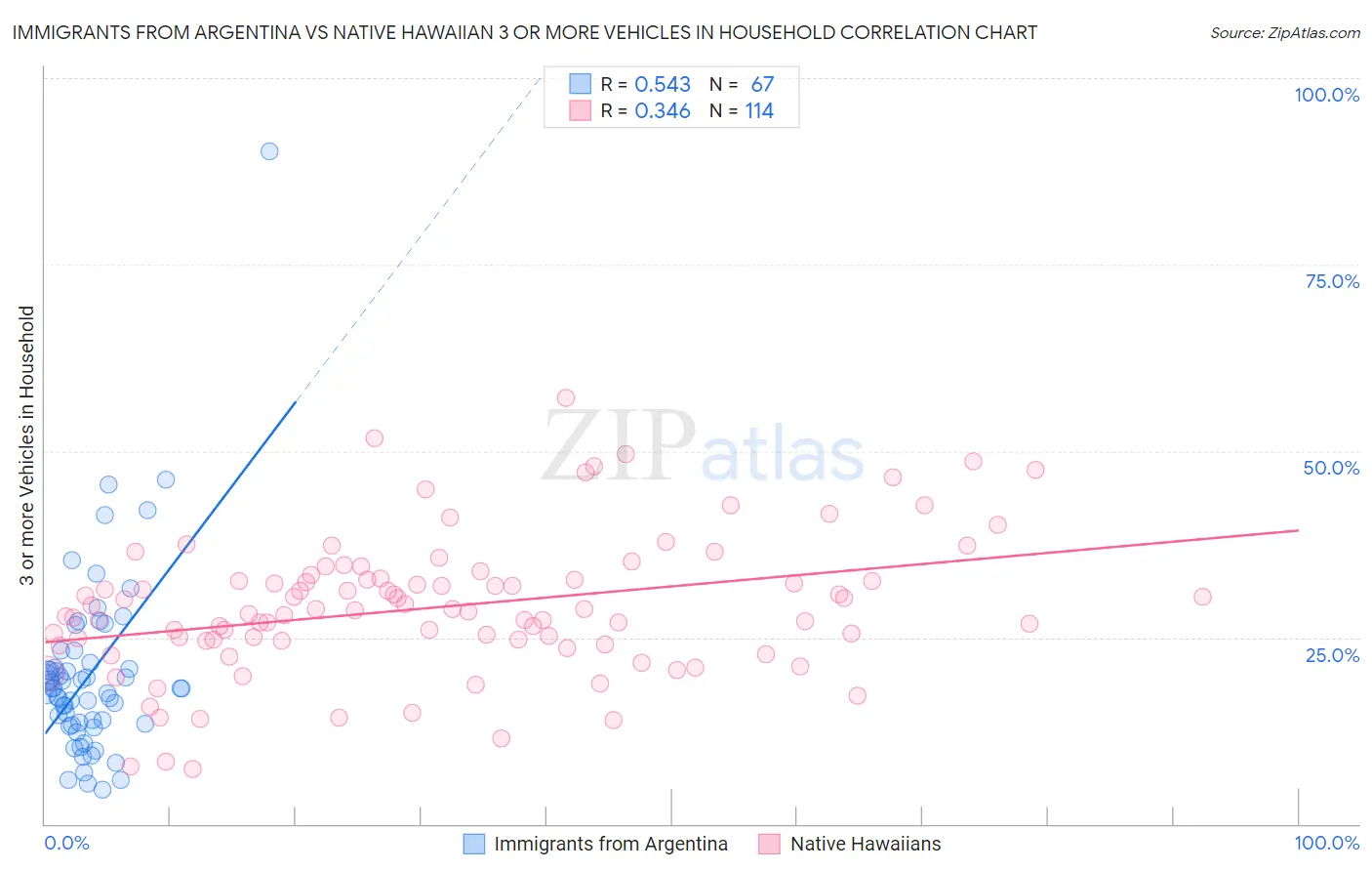 Immigrants from Argentina vs Native Hawaiian 3 or more Vehicles in Household