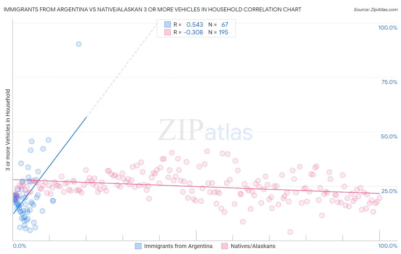 Immigrants from Argentina vs Native/Alaskan 3 or more Vehicles in Household