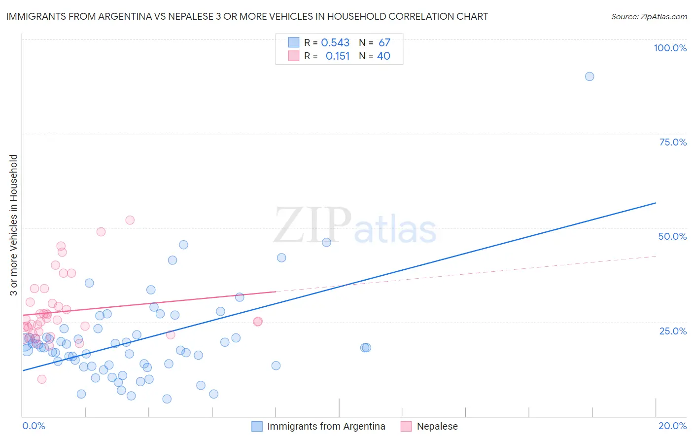 Immigrants from Argentina vs Nepalese 3 or more Vehicles in Household