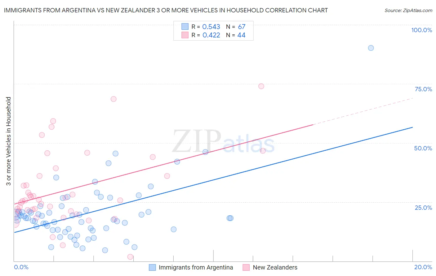 Immigrants from Argentina vs New Zealander 3 or more Vehicles in Household