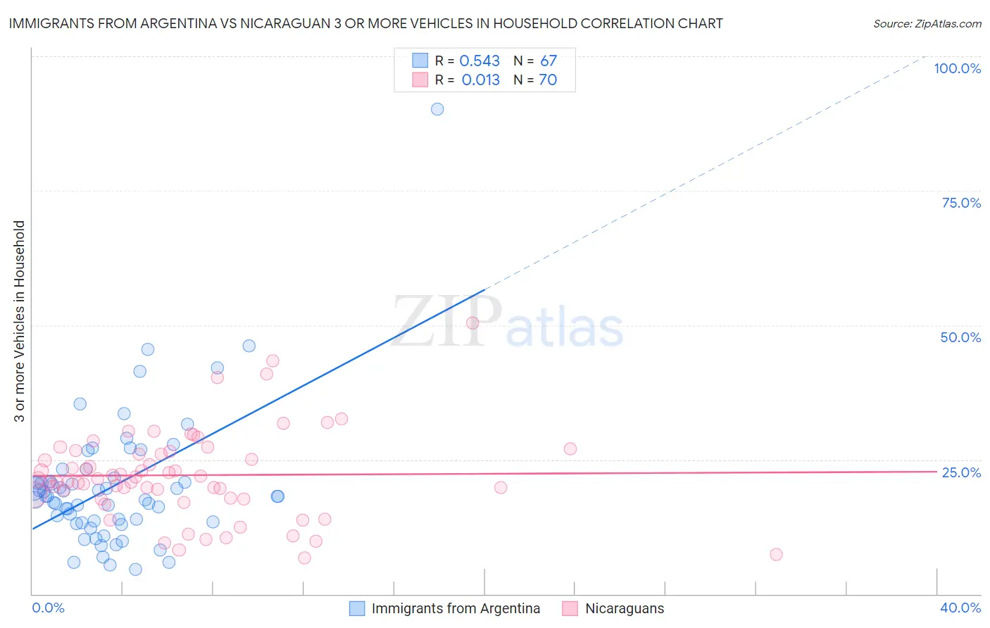 Immigrants from Argentina vs Nicaraguan 3 or more Vehicles in Household