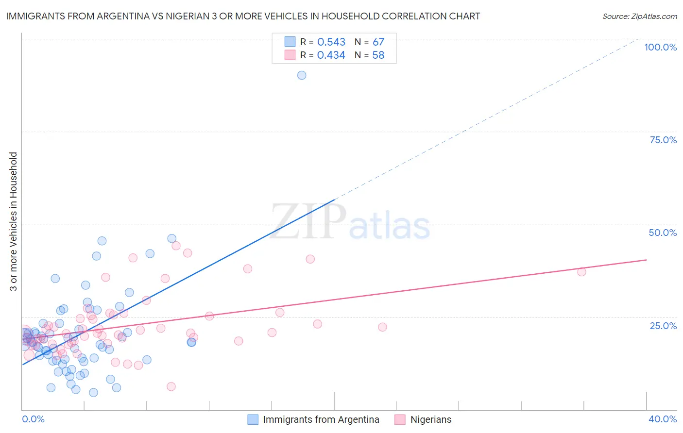 Immigrants from Argentina vs Nigerian 3 or more Vehicles in Household