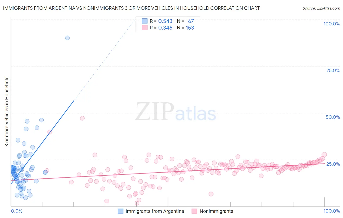 Immigrants from Argentina vs Nonimmigrants 3 or more Vehicles in Household
