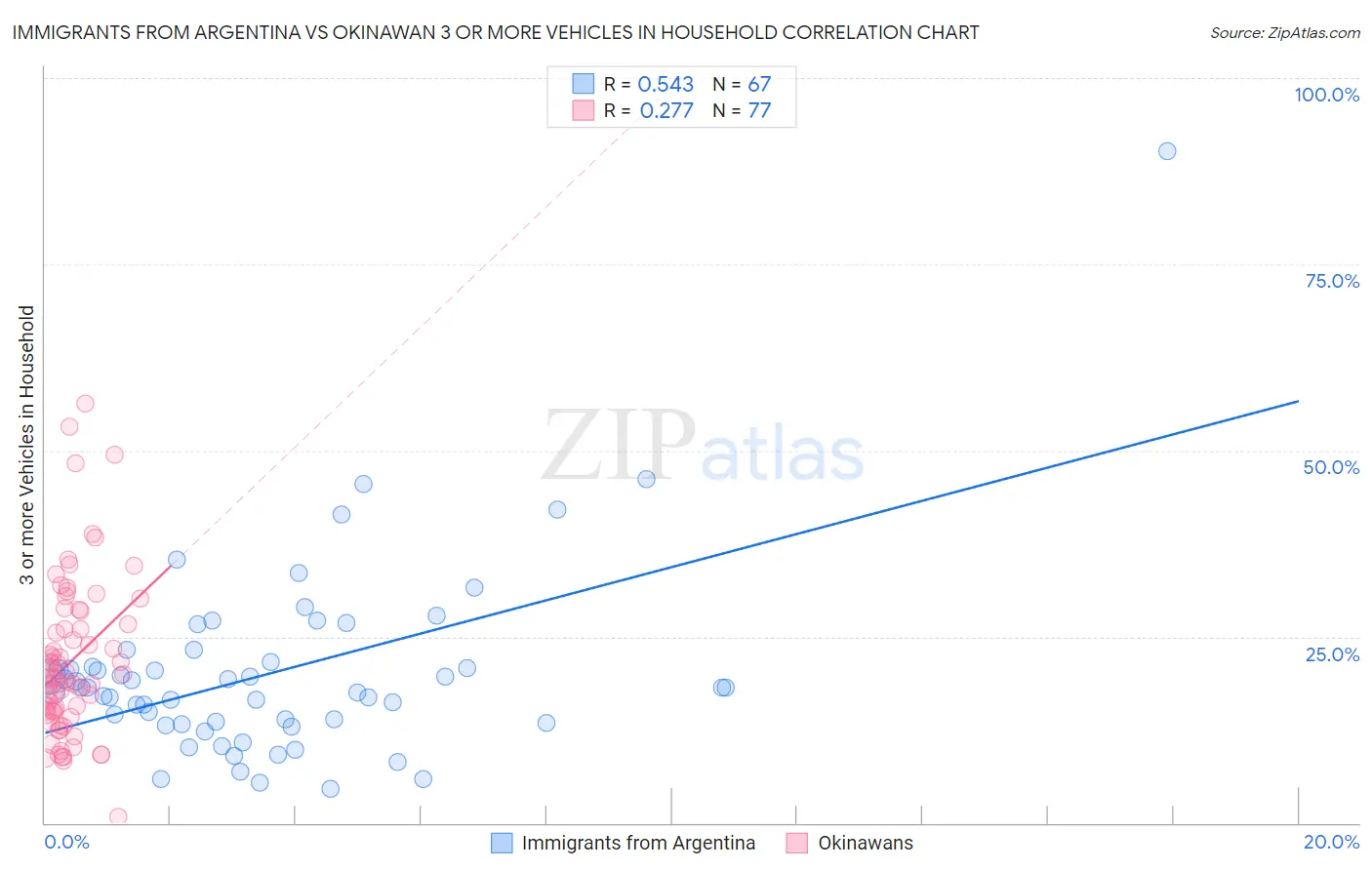 Immigrants from Argentina vs Okinawan 3 or more Vehicles in Household