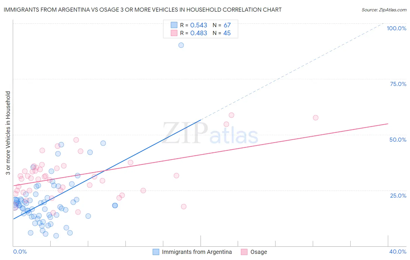 Immigrants from Argentina vs Osage 3 or more Vehicles in Household
