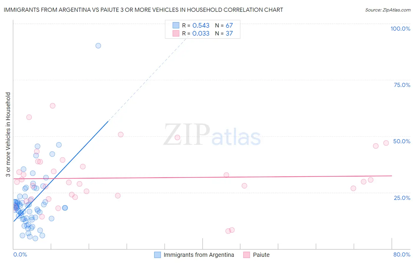 Immigrants from Argentina vs Paiute 3 or more Vehicles in Household