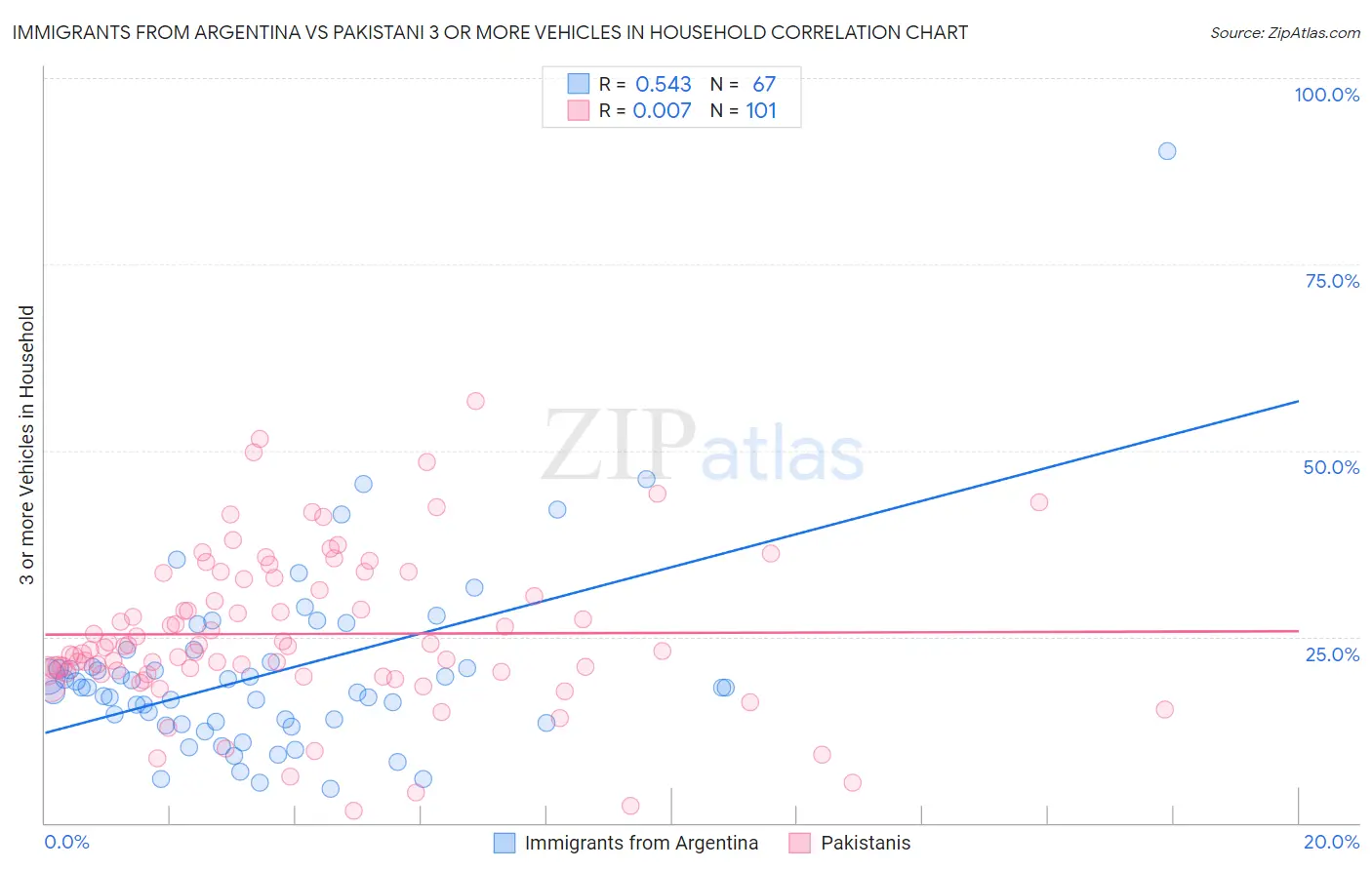 Immigrants from Argentina vs Pakistani 3 or more Vehicles in Household