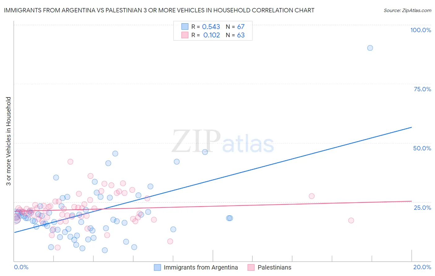 Immigrants from Argentina vs Palestinian 3 or more Vehicles in Household