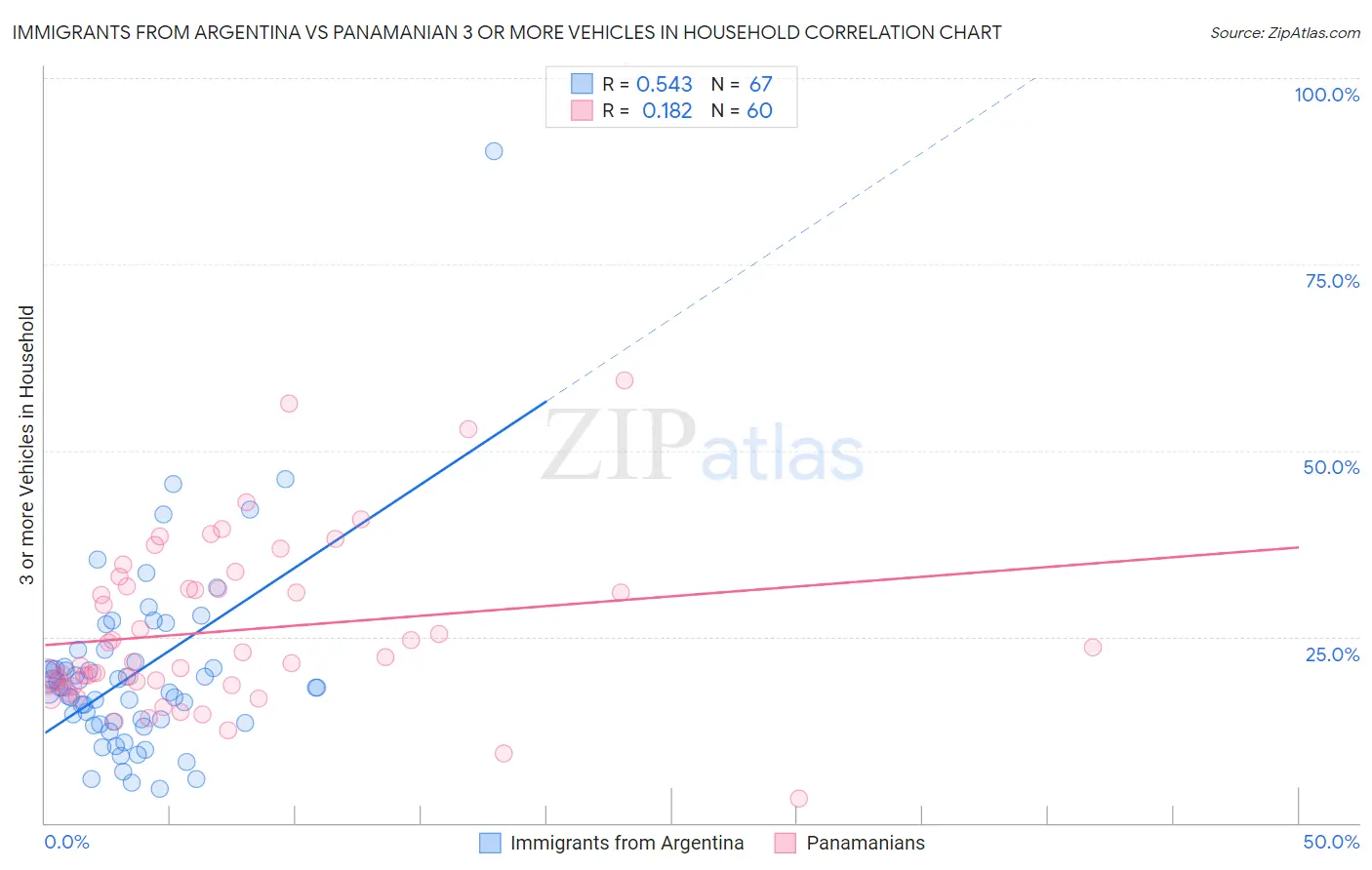 Immigrants from Argentina vs Panamanian 3 or more Vehicles in Household