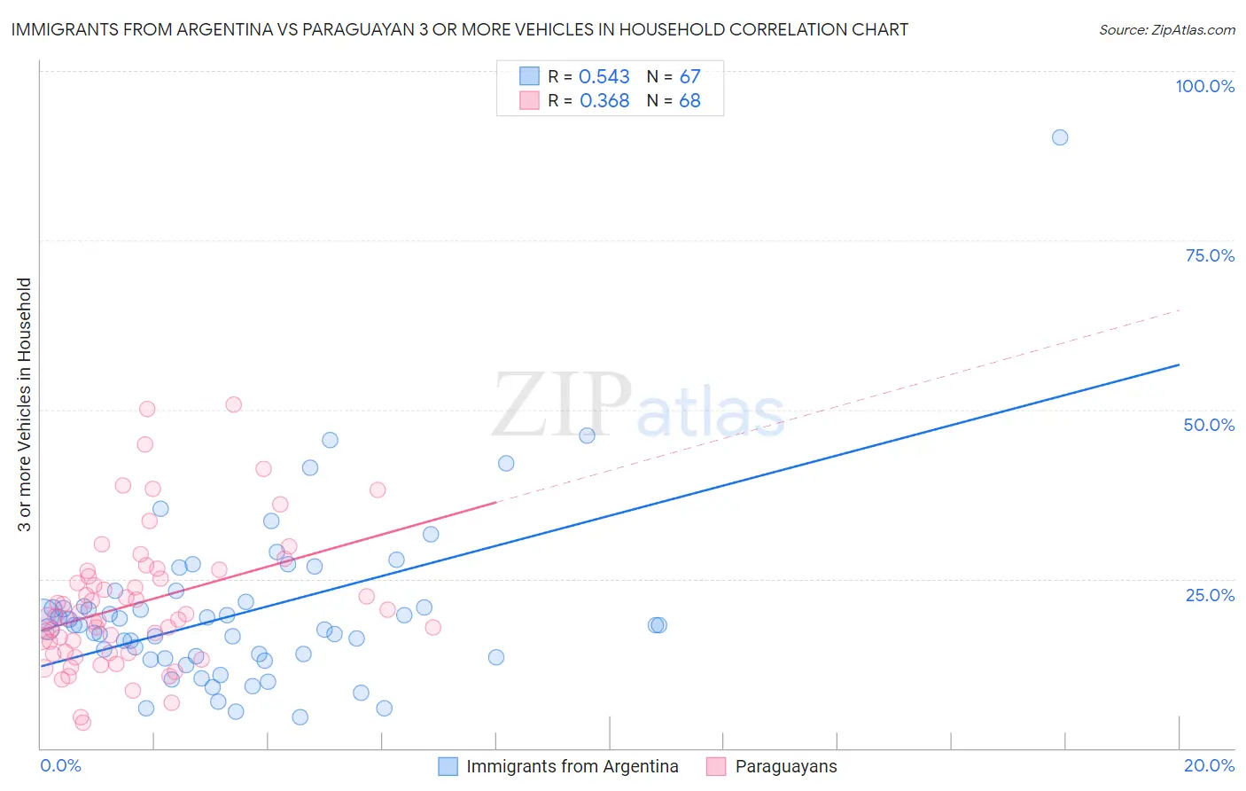 Immigrants from Argentina vs Paraguayan 3 or more Vehicles in Household