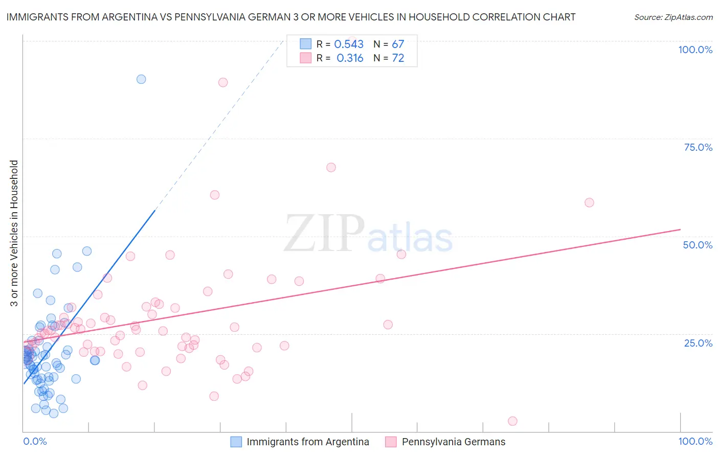 Immigrants from Argentina vs Pennsylvania German 3 or more Vehicles in Household