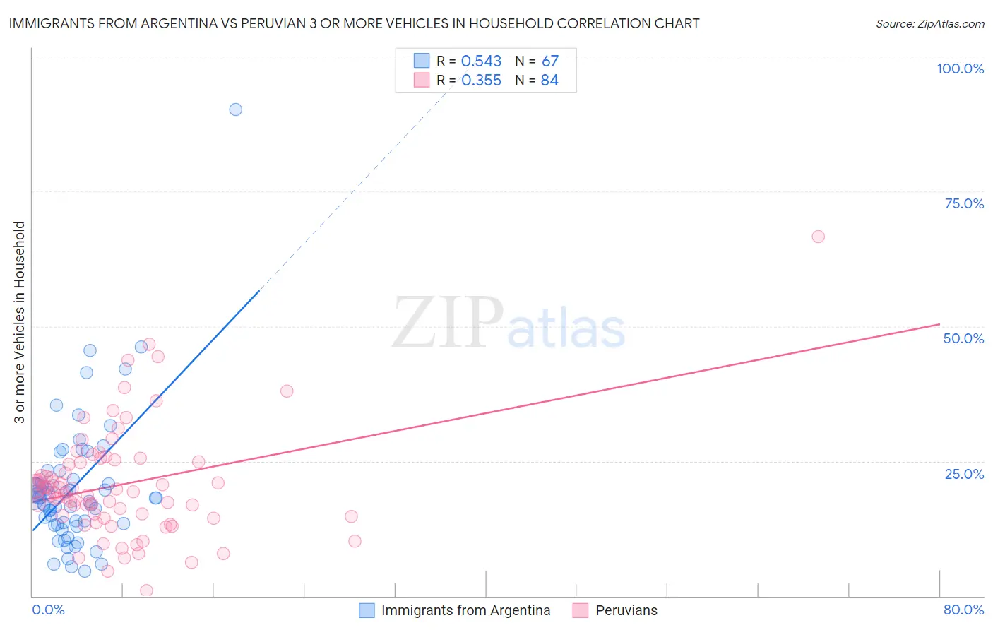 Immigrants from Argentina vs Peruvian 3 or more Vehicles in Household