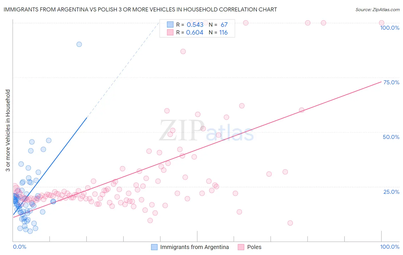 Immigrants from Argentina vs Polish 3 or more Vehicles in Household