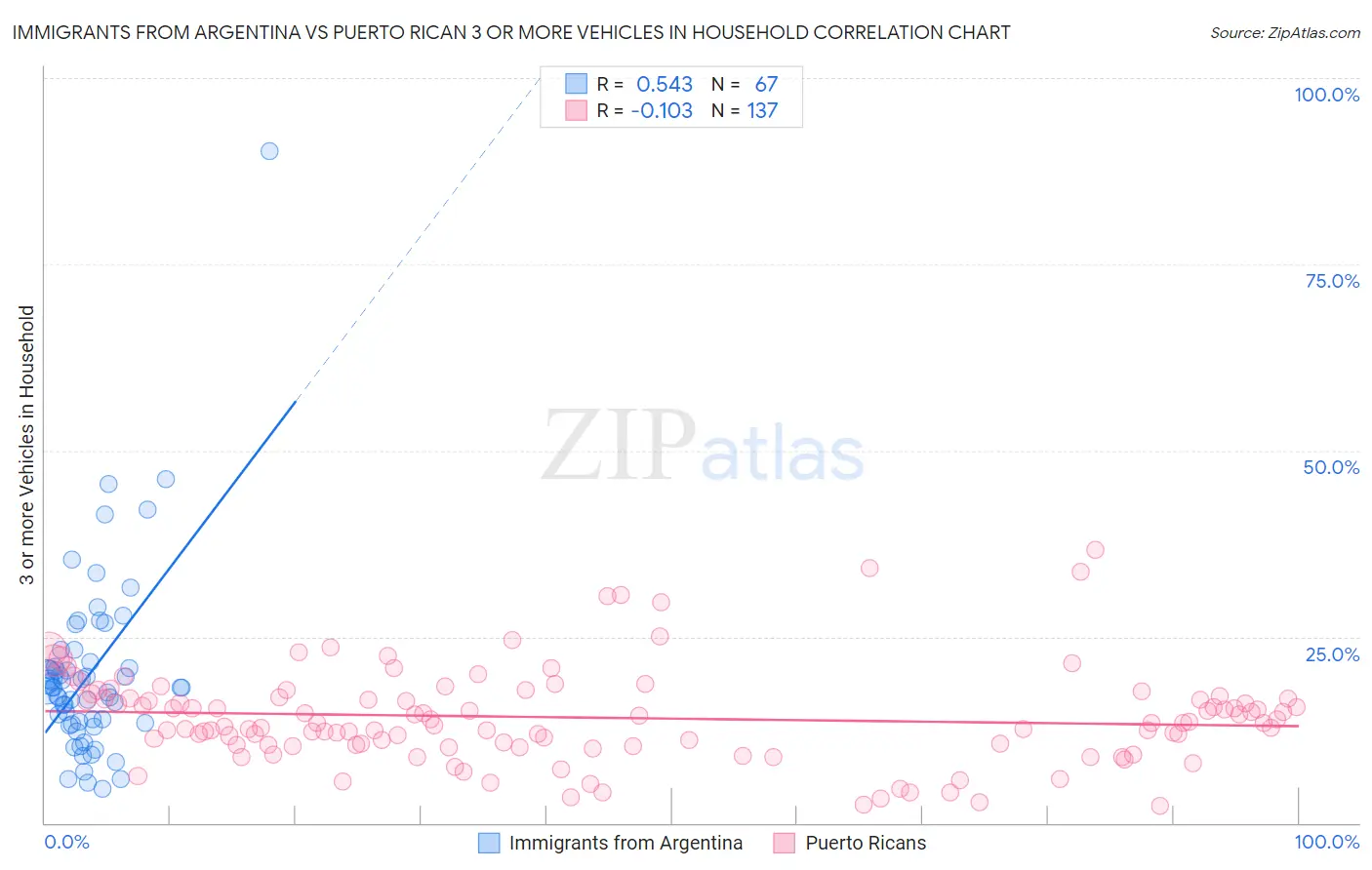 Immigrants from Argentina vs Puerto Rican 3 or more Vehicles in Household